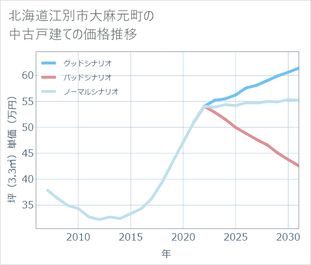 北海道江別市大麻元町の中古戸建て価格推移