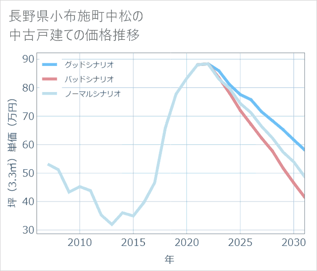 長野県小布施町中松の中古戸建て価格推移