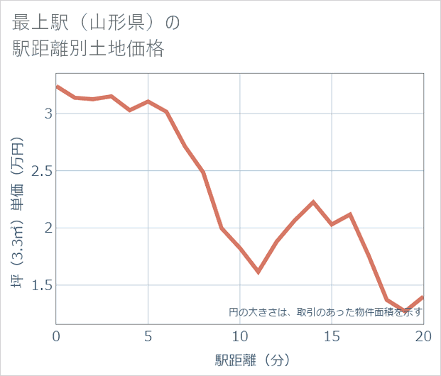最上駅(山形県)の徒歩距離別の土地坪単価