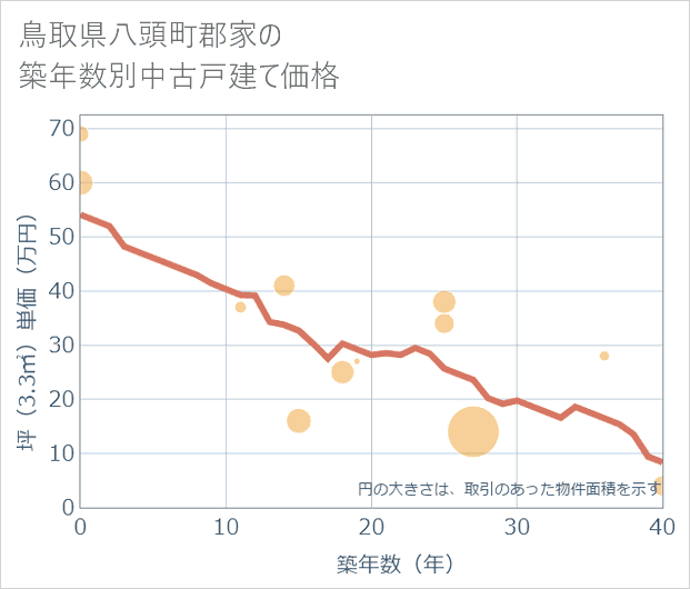 鳥取県八頭町郡家の築年数別の中古戸建て坪単価