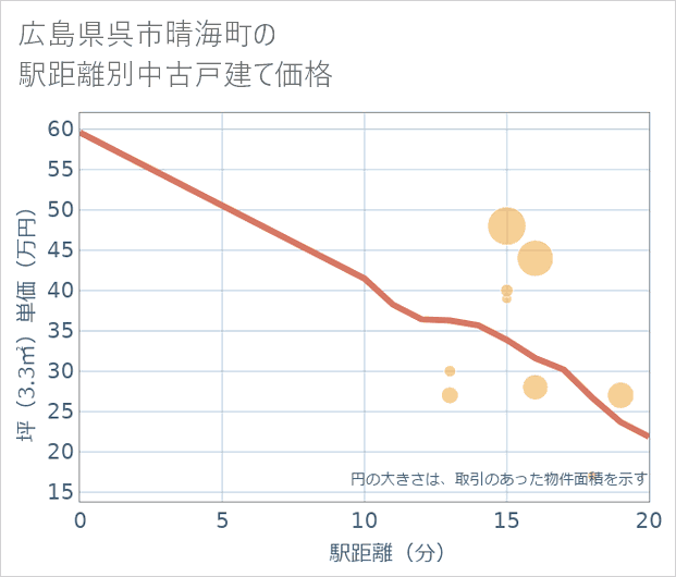 広島県呉市晴海町の徒歩距離別の中古戸建て坪単価