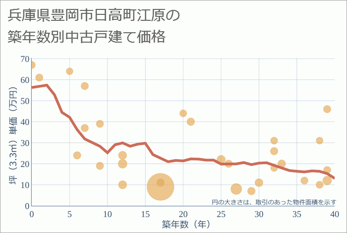 兵庫県豊岡市日高町江原の築年数別の中古戸建て坪単価