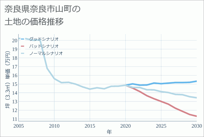 奈良県奈良市山町の土地価格推移