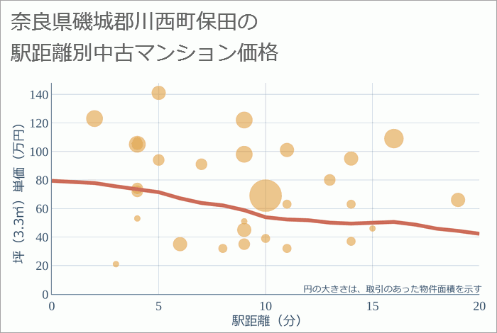 奈良県磯城郡川西町保田の徒歩距離別の中古マンション坪単価