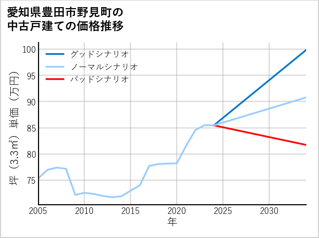 愛知県豊田市野見町の中古戸建て価格推移