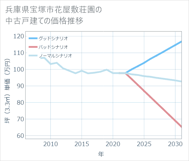 兵庫県宝塚市花屋敷荘園の中古戸建て価格推移