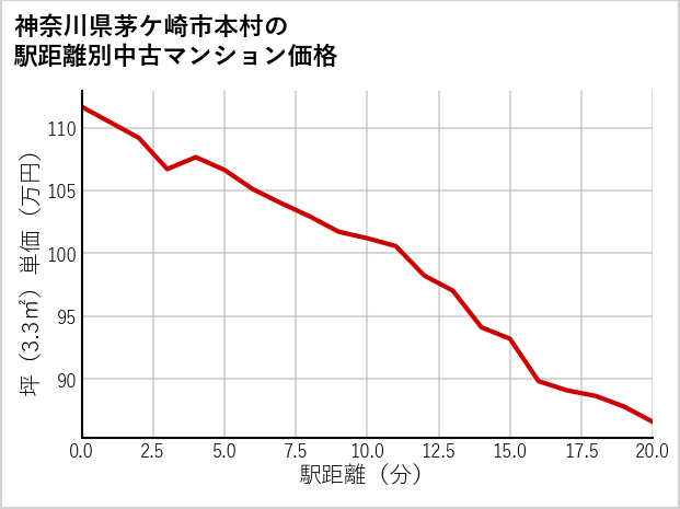神奈川県茅ケ崎市本村の徒歩距離別の中古マンション坪単価