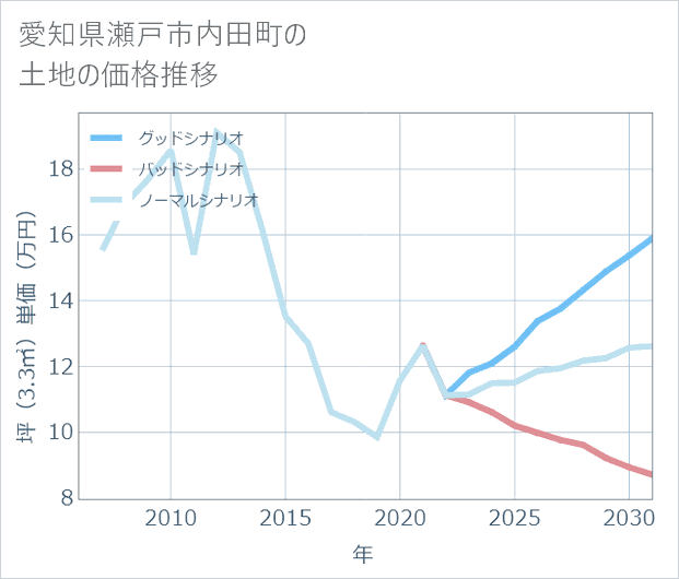 愛知県瀬戸市内田町の土地価格推移