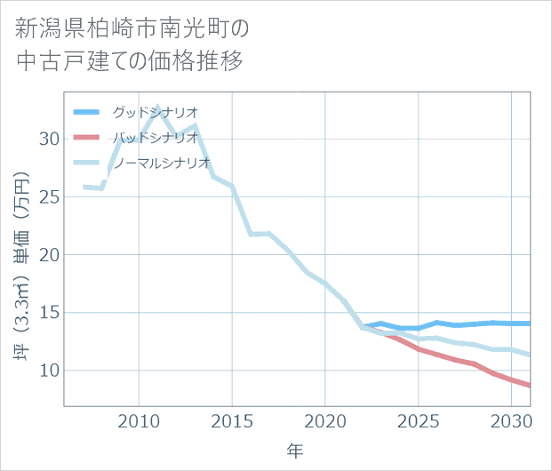 新潟県柏崎市南光町の中古戸建て価格推移