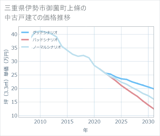 三重県伊勢市御薗町上條の中古戸建て価格推移