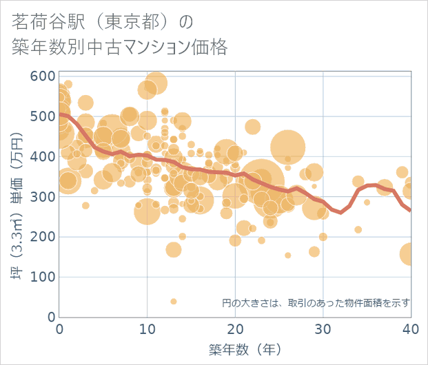 茗荷谷駅(東京都)の築年数別の中古マンション坪単価