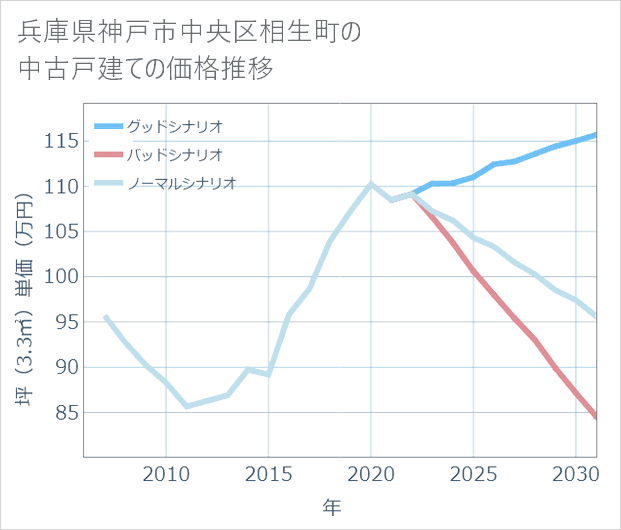 兵庫県神戸市中央区相生町の中古戸建て価格推移