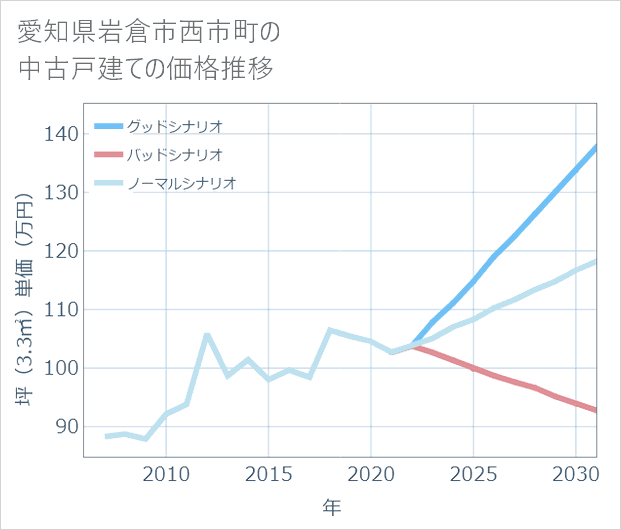 愛知県岩倉市西市町の中古戸建て価格推移