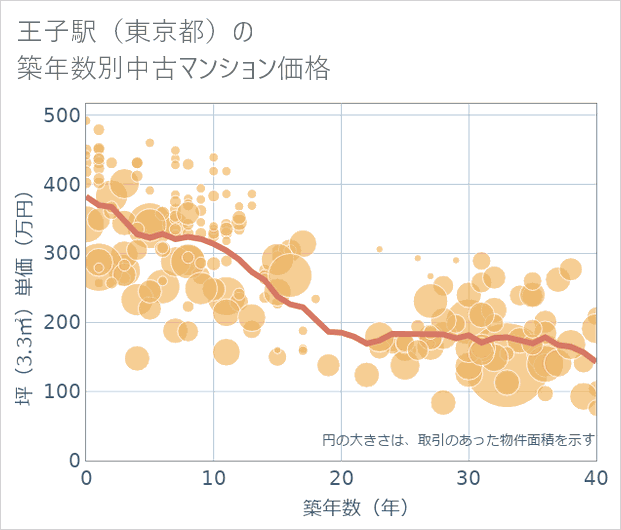 王子駅(東京都)の築年数別の中古マンション坪単価