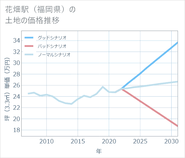 花畑駅(福岡県)の土地価格推移