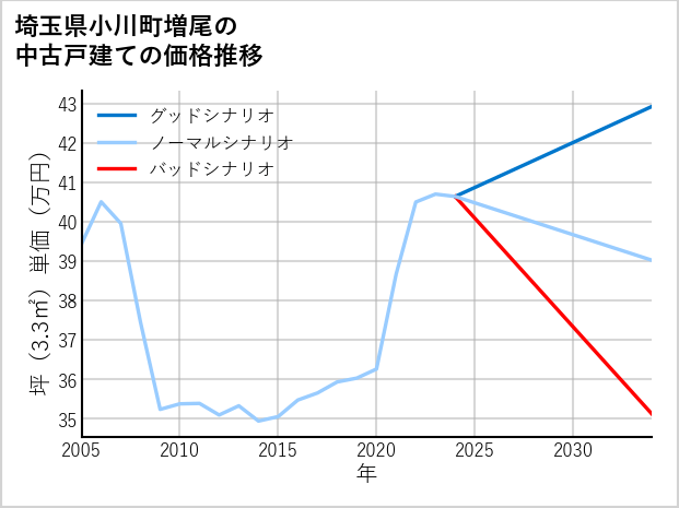 埼玉県小川町増尾の中古戸建て価格推移