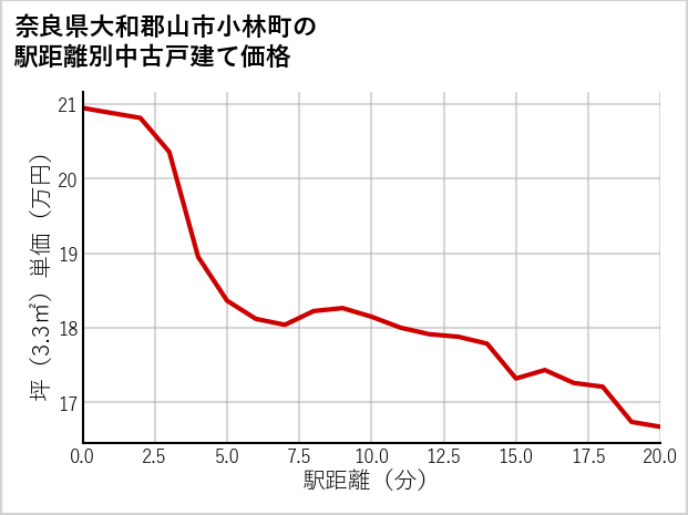 奈良県大和郡山市小林町の徒歩距離別の中古戸建て坪単価