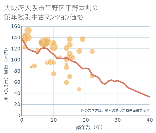 大阪府大阪市平野区平野本町の築年数別の中古マンション坪単価
