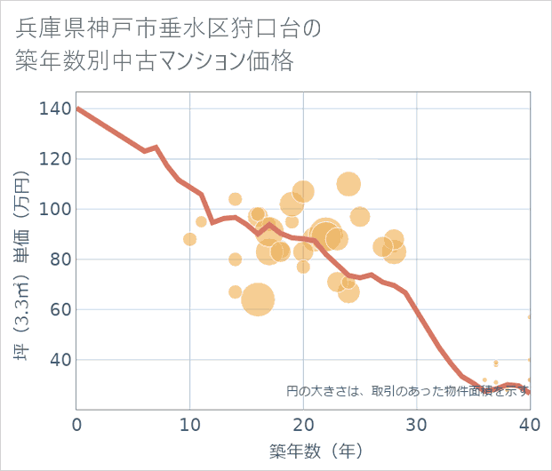 兵庫県神戸市垂水区狩口台の築年数別の中古マンション坪単価