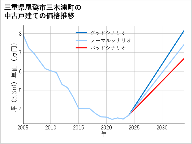 三重県尾鷲市三木浦町の中古戸建て価格推移