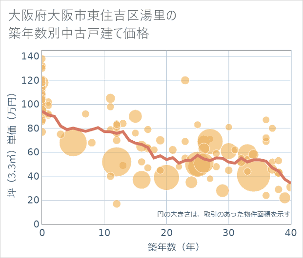 大阪府大阪市東住吉区湯里の築年数別の中古戸建て坪単価