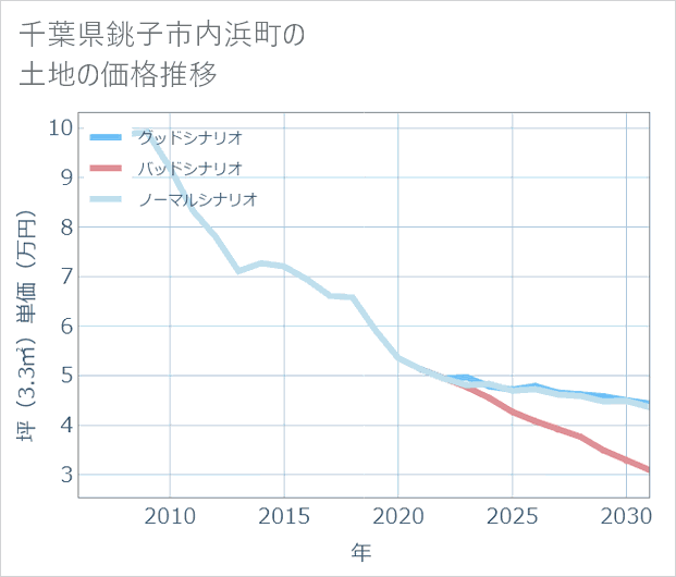 千葉県銚子市内浜町の土地価格推移