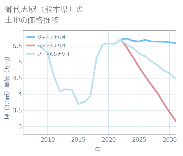 御代志駅(熊本県)の土地価格推移