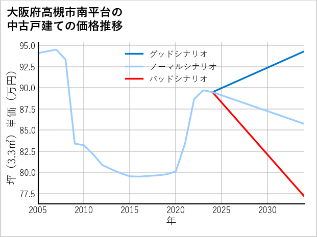 大阪府高槻市南平台の中古戸建て価格推移