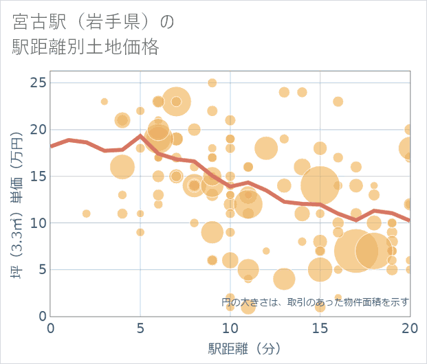 宮古駅(岩手県)の徒歩距離別の土地坪単価