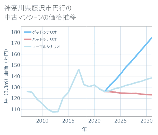 神奈川県藤沢市円行の中古マンション価格推移