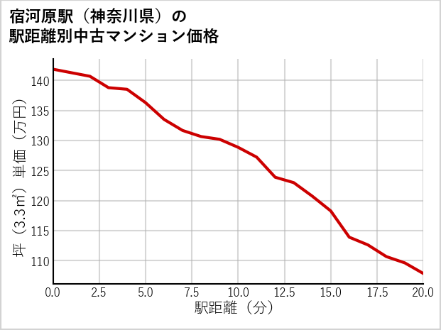 宿河原駅（神奈川県）の徒歩距離別の中古マンション坪単価