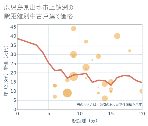 鹿児島県出水市上鯖渕の徒歩距離別の中古戸建て坪単価