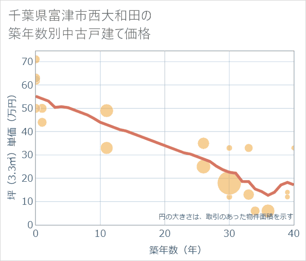 千葉県富津市西大和田の築年数別の中古戸建て坪単価