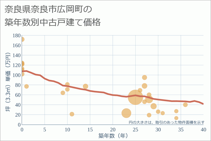 奈良県奈良市広岡町の築年数別の中古戸建て坪単価