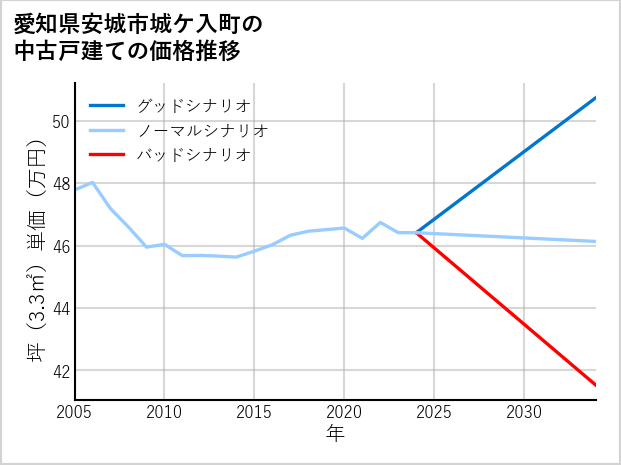 愛知県安城市城ケ入町の中古戸建て価格推移