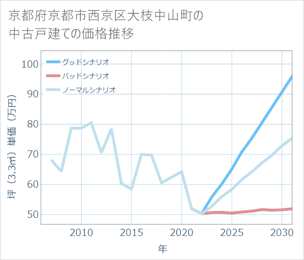 京都府京都市西京区大枝中山町の中古戸建て価格推移