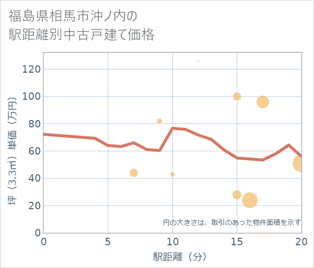 福島県相馬市沖ノ内の徒歩距離別の中古戸建て坪単価