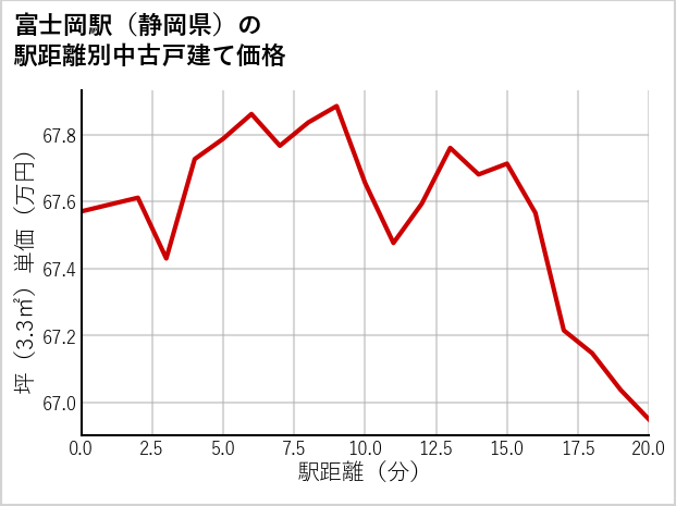 富士岡駅（静岡県）の徒歩距離別の中古戸建て坪単価