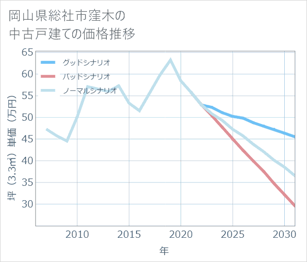 岡山県総社市窪木の中古戸建て価格推移
