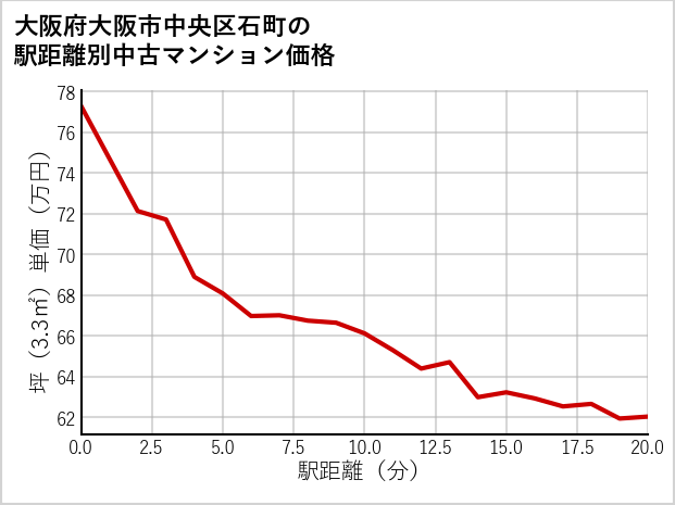 大阪府大阪市中央区石町の徒歩距離別の中古マンション坪単価