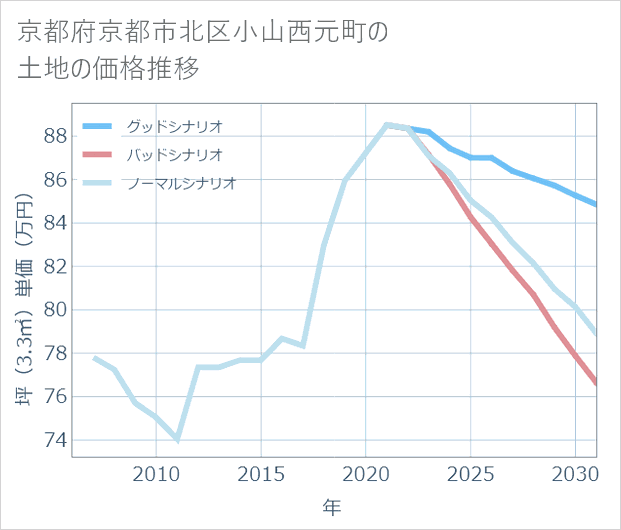 京都府京都市北区小山西元町の土地価格推移