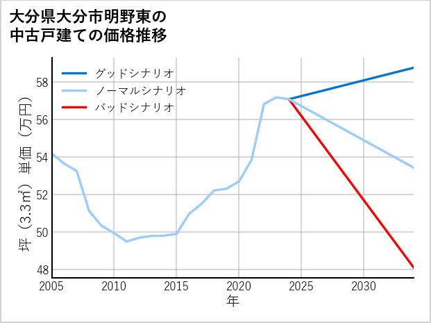 大分県大分市明野東の中古戸建て価格推移
