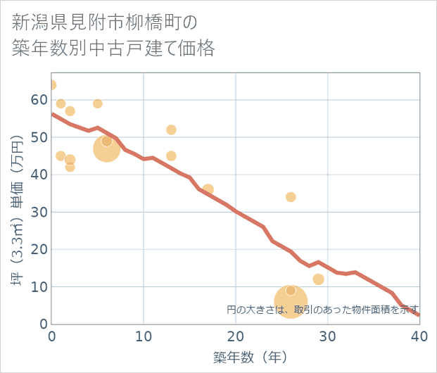 新潟県見附市柳橋町の築年数別の中古戸建て坪単価
