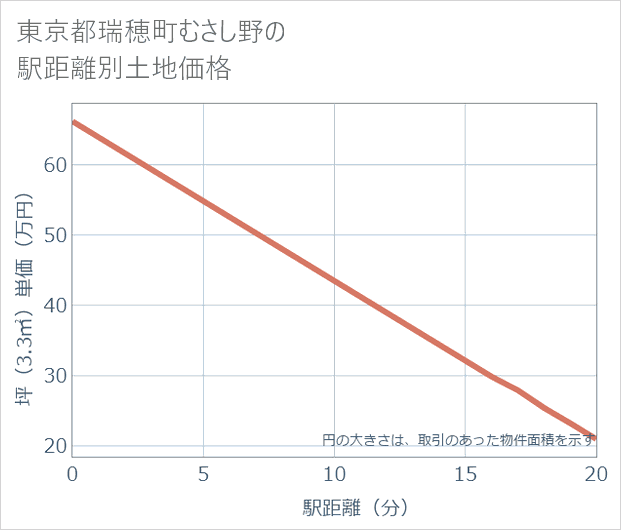 東京都瑞穂町むさし野の徒歩距離別の土地坪単価