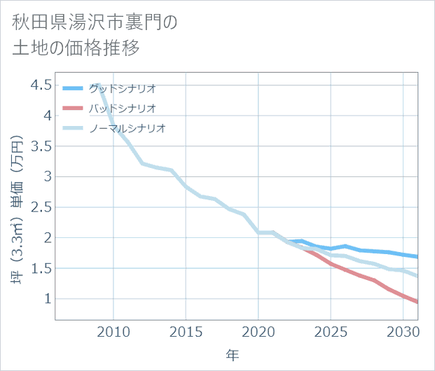 秋田県湯沢市裏門の土地価格推移