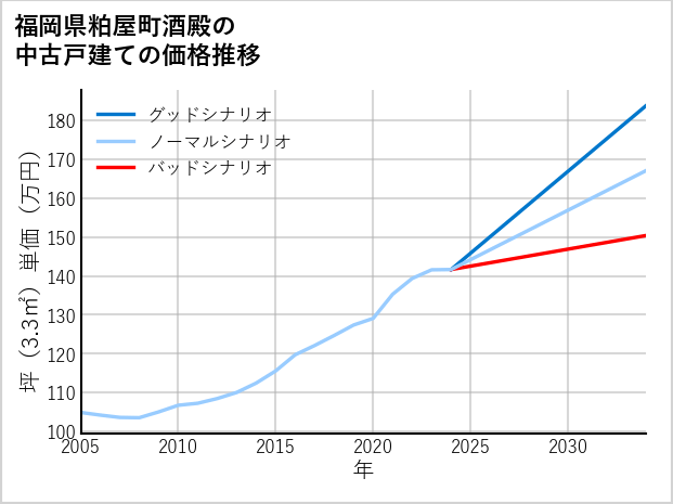 福岡県粕屋町酒殿の中古戸建て価格推移