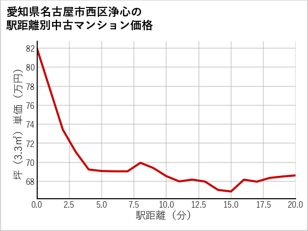 愛知県名古屋市西区浄心の徒歩距離別の中古マンション坪単価