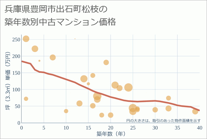 兵庫県豊岡市出石町松枝の築年数別の中古マンション坪単価