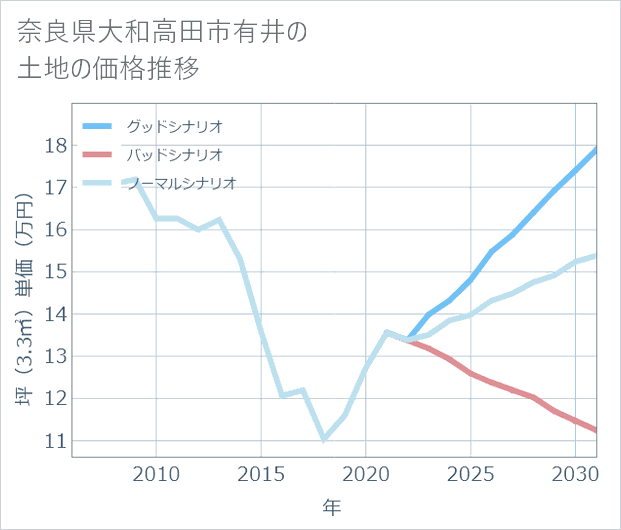 奈良県大和高田市有井の土地価格推移