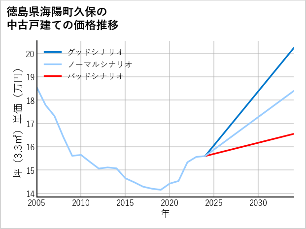 徳島県海陽町久保の中古戸建て価格推移